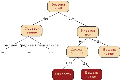 Примерно по такому алгоритму кредиты выдавали раньше.