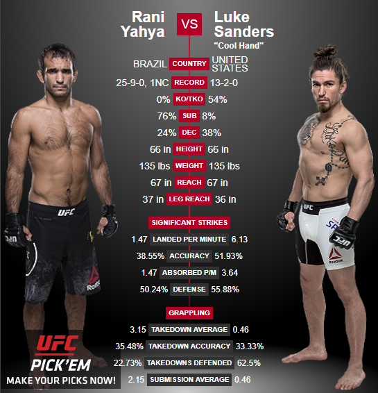 Легчайший вес: Рани Яхъя — Люк Сандерс; Победа Сандерса, моложе и намного выносливее своего оппонента, хорошая защита от борьбы.