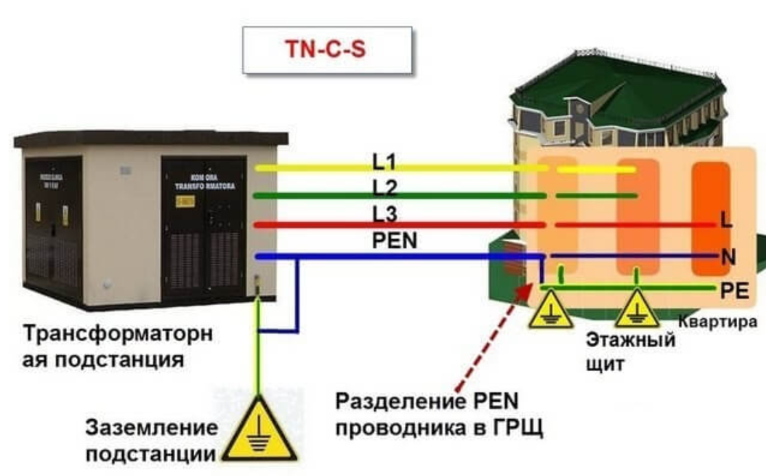 Трансформаторная подстанция расстояние. Системы заземления TN-C TN-S TN-C-S TT it. Система защитного заземления TN-C-S. TN-C-S система заземления схема в частном доме. Заземление Pen проводника схема.
