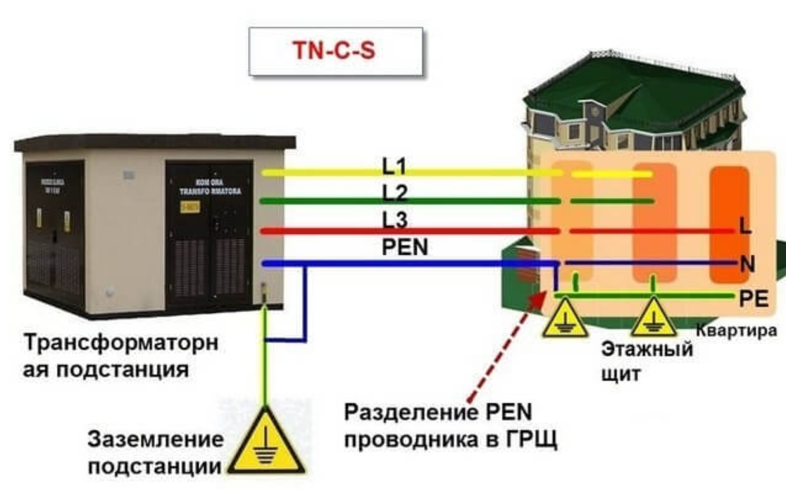 Подключить тп. Система защитного заземления TN-C-S. TN-C система заземления щит. Система заземления электроустановок до 1кв TN-C. Система заземления ТТ И TN-C-S.