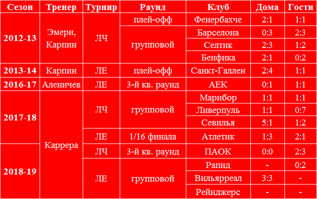 Результаты матчей Спартака в еврокубках при разных главных тренерах с сезона 2012-2013 по сезон 2018-2019 гг. 