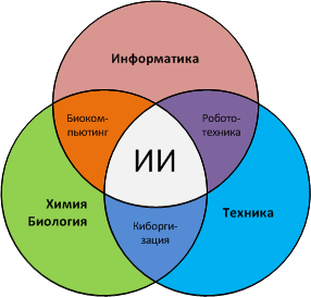 Искусственный Интеллект лежит на пересечении трёх важнейших наук современности — информатики, техники и биохимии.