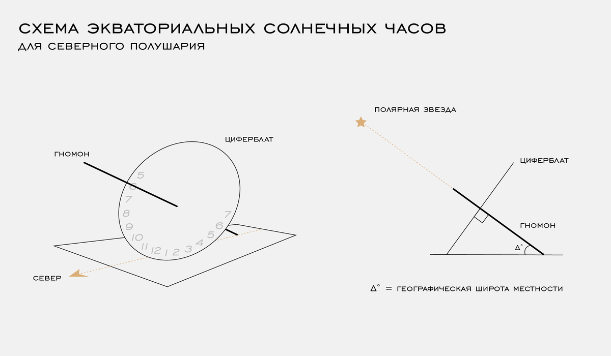 Схема солнечных часов