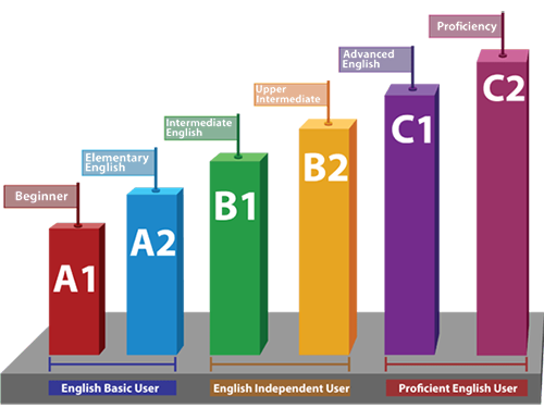 Международная шкала уровней Common European Framework (CEFR)
