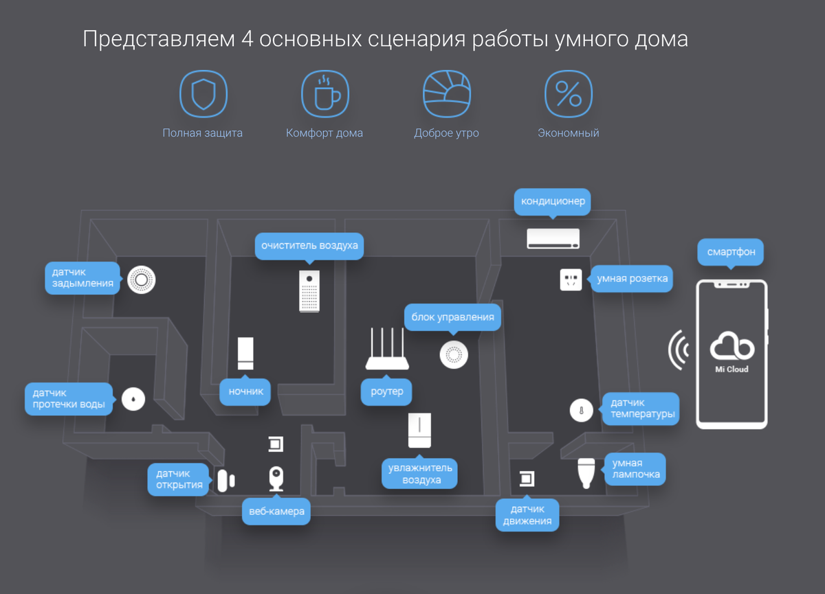 Ми смарт программа. Умный дом Сяоми схемы. Схема управления умным домом. Схема управления умного дома Xiaomi. Умный дом с Алисой схема подключения устройства.