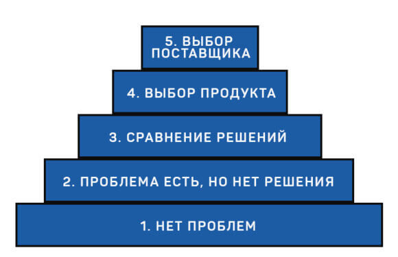 Лестница Ханта, лежащая в основе цикла созревания b2b клиента