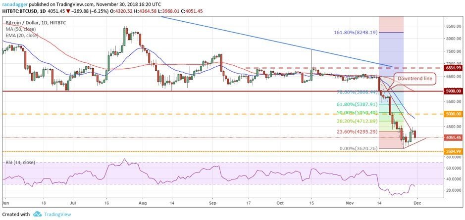 Пара BTC/USD