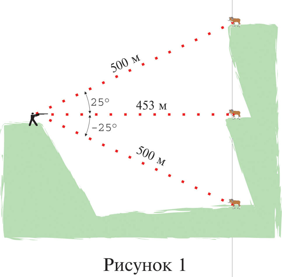 На какое расстояние летит. Поправки стрельбы под углом. Стрельба под углом к горизонту. Поправки при стрельбе сверху вниз. Углы при стрельбе.
