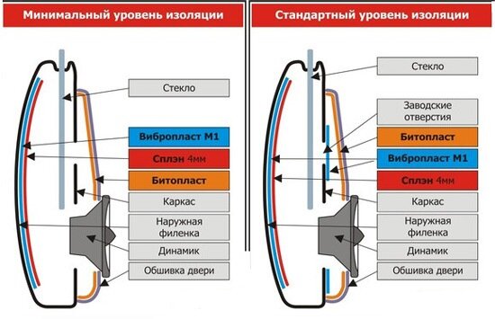 Как сделать шумоизоляцию дверей авто | Блог компании Стандартпласт