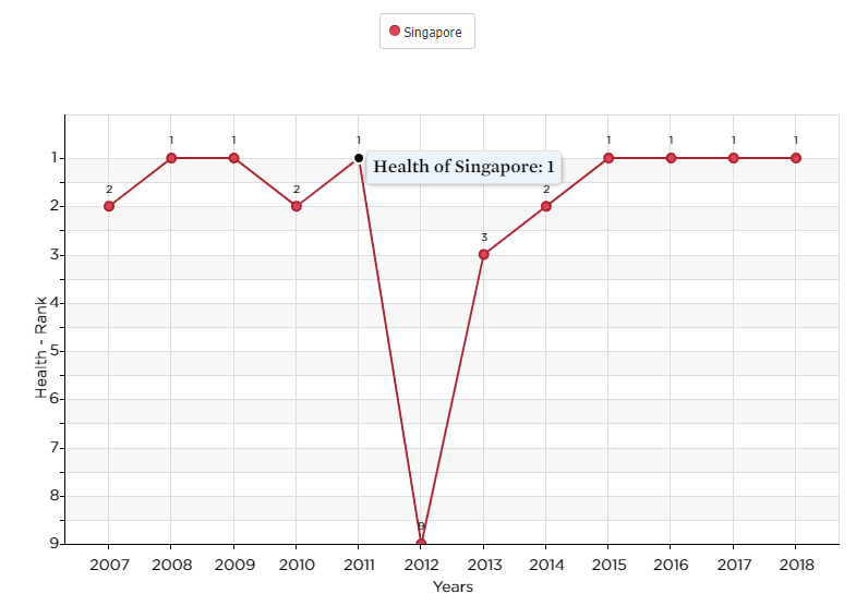 Вертикальная шкала показывает место, которое страна заняла, горизонтальная обозначает год. Видно, что Сингапур регулярно занимает первые места в рейтинге.