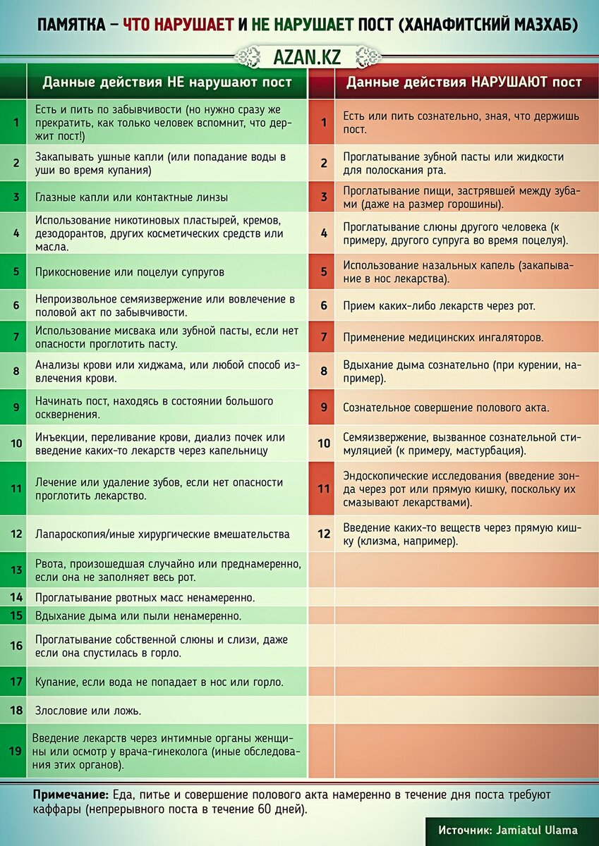 Мокрота нарушает пост. Что нарушает пост. Что не нарушает пост. Что нарушает пост в Рамадан. Нарушение поста в Рамадан.