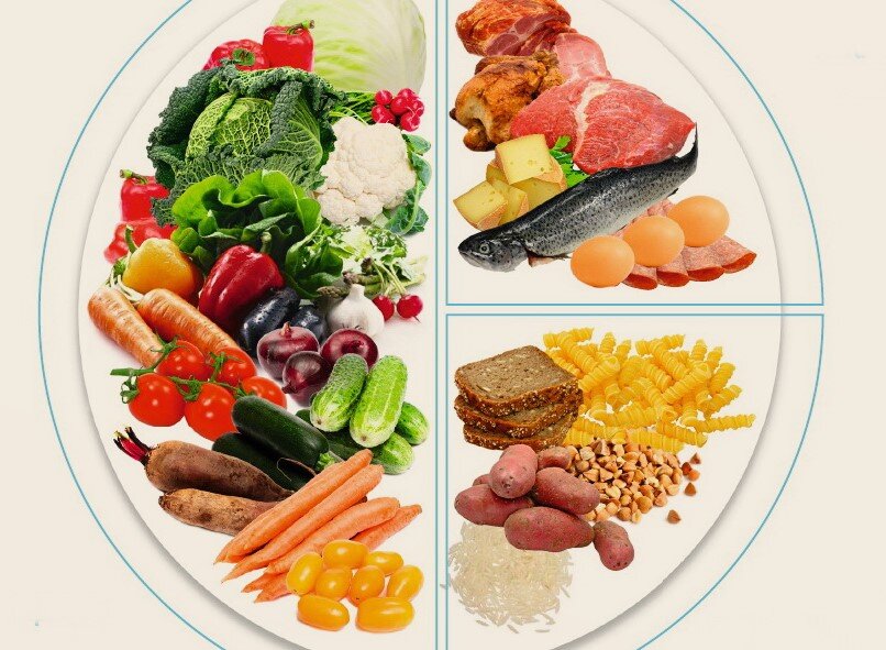 
Это достаточно простое правило – правило тарелки, поможет Вам всегда иметь сбалансированный баланс в еде, и иметь хорошее пищеварение. Ничего сложного нет в том, чтобы начать правильно питаться. Правильное питание заключается в следующем. Тарелка делится на три части:
- 50% процентов тарелки занимают овощи (или салат, или нарезка овощей)
- 25% (четверть тарелки) занимает мясной продукт из птицы, говядины, свинины или рыбы.
- остальная четверть занимается гарниром, твердый сорт макарон, темный рис, гречка и т. д. 
И главное помните о том, что употреблять воды после еды лучше через два часа. Всем добра и здоровья!
