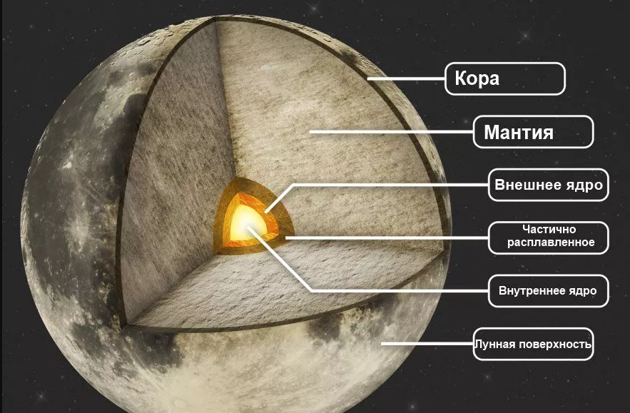 Что внутри луны фото находится