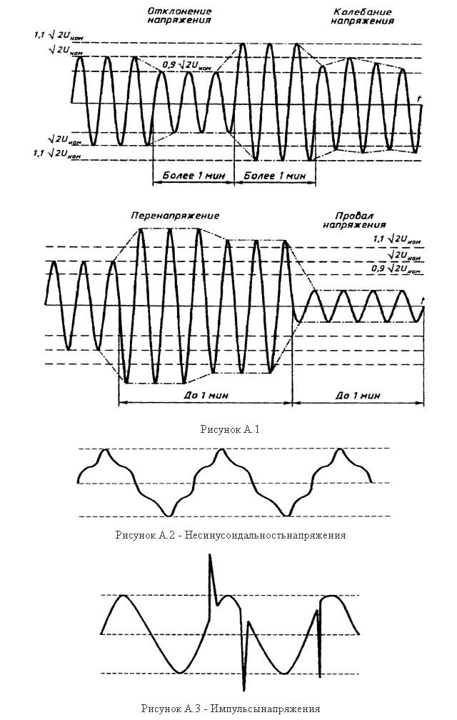Колебания напряжения в электрической сети. Установившиеся отклонения напряжения электропитания. Отклонение напряжения. Качество электроэнергии. График отклонения напряжения.