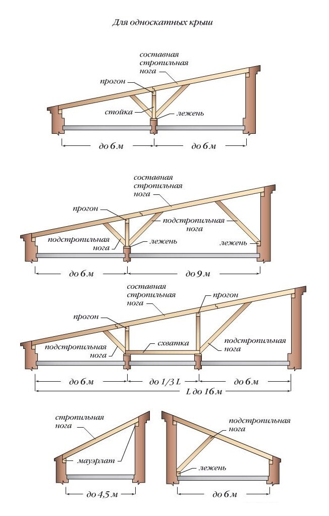 Односкатная крыша для гаража схема