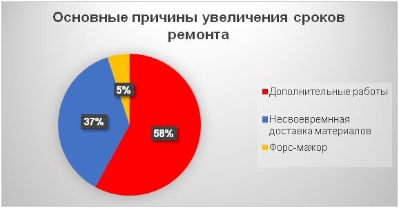 Причины срыва сроков. Причины срыва сроков строительства. Причины ремонта. Увеличение сроков строительства причины.