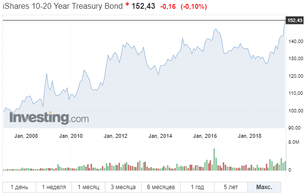 2019 сентябрь: iShares 10-20 Year Treasury Bond (TLH)