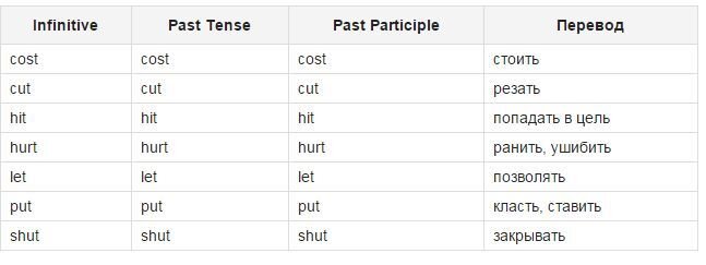 Cost 3 forms. Cost перевод. Cost неправильный глагол 3 формы. Три формы глагола cost. Cost cost cost неправильный глагол.