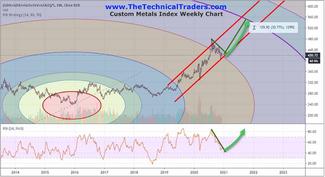 Недельный график индекса металлов / фото © TheTechnicalTraders