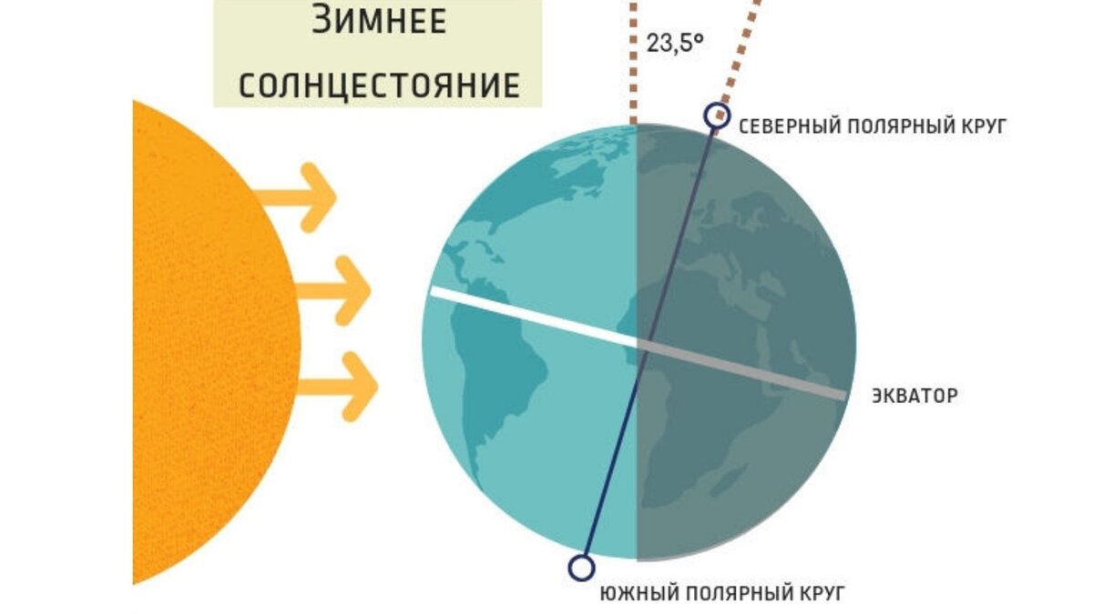 Какие дни равноденствия в году. 22 Декабря день зимнего солнцестояния в Северном полушарии. Эклиптика зимнее летнее солнцестояние. Солнцестояние в Северном полушарии. Зимнее солнцестояние в Северном полушарии.