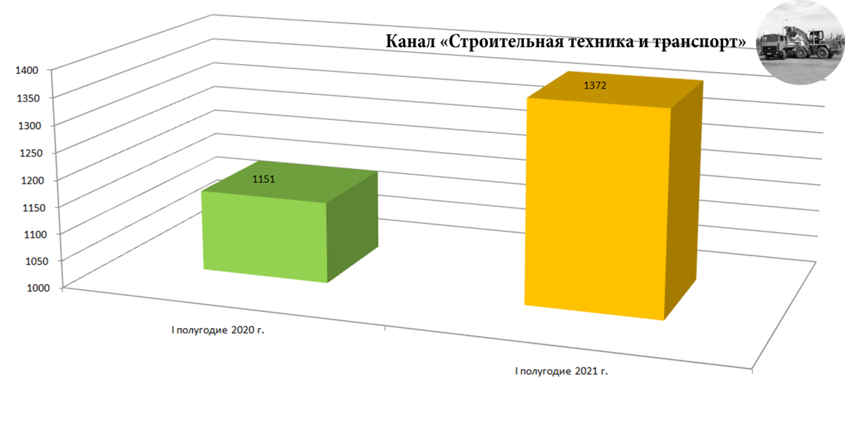 Динамика производства автокранов в РФ