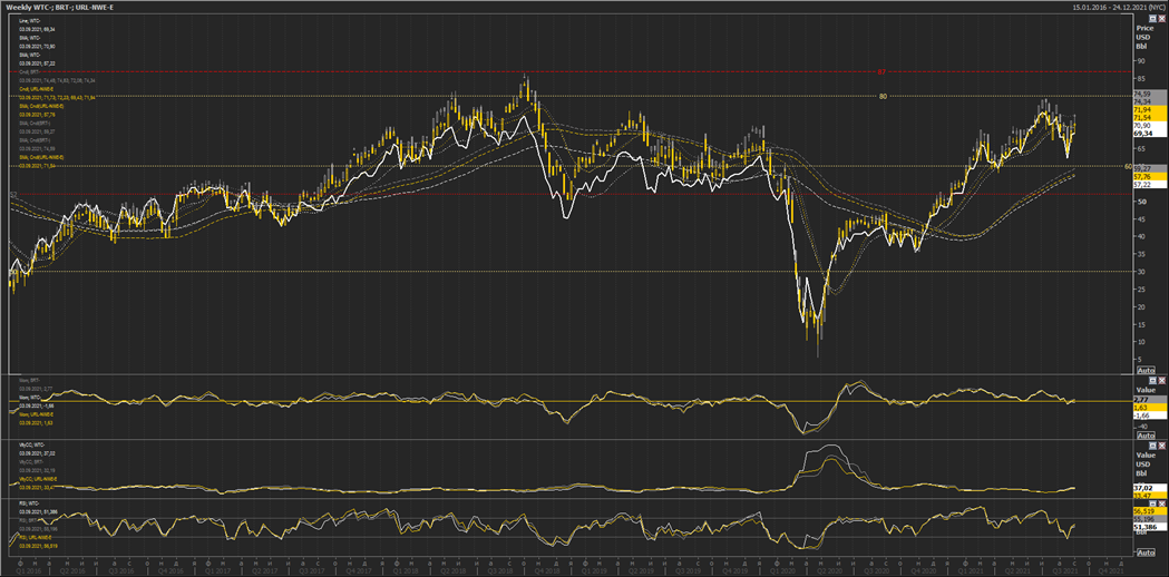 На прошлой неделе котировки нефтяных фьючерсов показали всплеск внутринедельной волатильности, но развить тенденцию не смогли ни быки, ни медведи. Техническая картина осталась в общем-то без каких-либо явных изменений. Поэтому оставляем наш предыдущий комментарий, который сохраняет актуальность. Коррекционное движение немного не дотянуло до нашего ожидания в $60 (Brent), показав резкий разворот. Такое волатильное поведение котировок эмоционально настраивает на новое тестирование максимумов, показанных в конце июня и начале июля. Но в то же время – повышенная волатильность характерна для зон неопределенности и разворота больших тенденций. Свободный диапазон колебаний сейчас выглядит как $60-80 (Brent). В этих границах у котировок нет внятных уровней, но в то же время котировки могут найти препятствие в любой момент. Ближе к верхней границе имеет смысл открытие коротких позиций, тогда как приближение к нижней границе – повод закрывать «шорты» и открывать длинные позиции. Рынок сохраняет возможность снижения до скользящих средних. Вместе с тем, выраженных технических предпосылок к сильному падению сейчас нет – рынок «разгрузился» и чувствует себя свободнее.