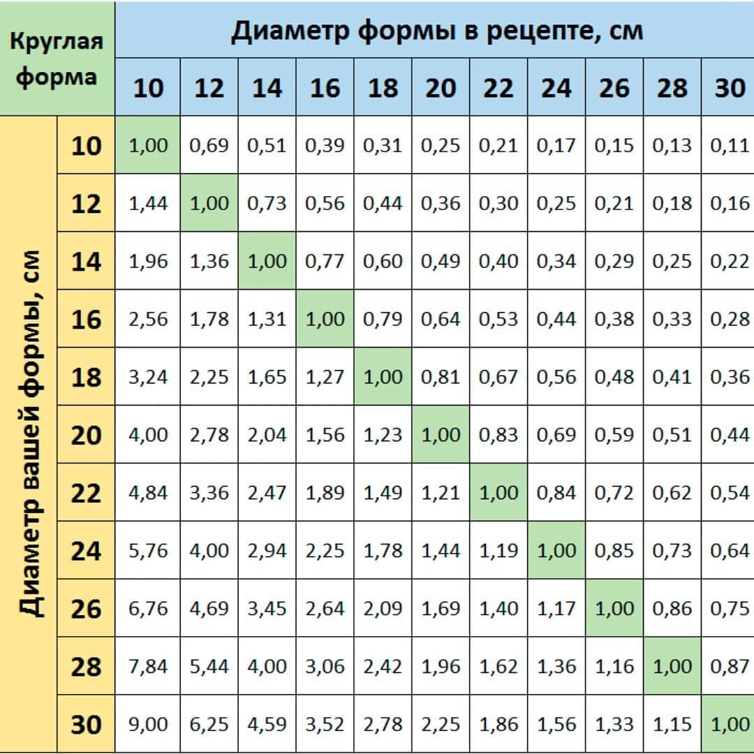 Пересчёт ингредиентов для торта на другую форму