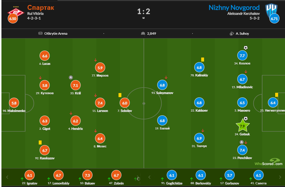 Оценки игроков в матче "Спартак" - "Нижний Новгород". Скриншот с сайта Whoscored.