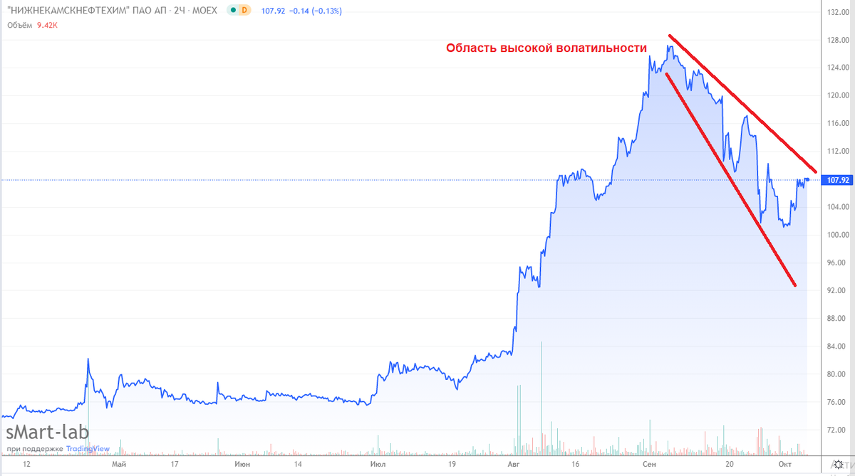 Хорошо заметна высокая волатильность с сентября