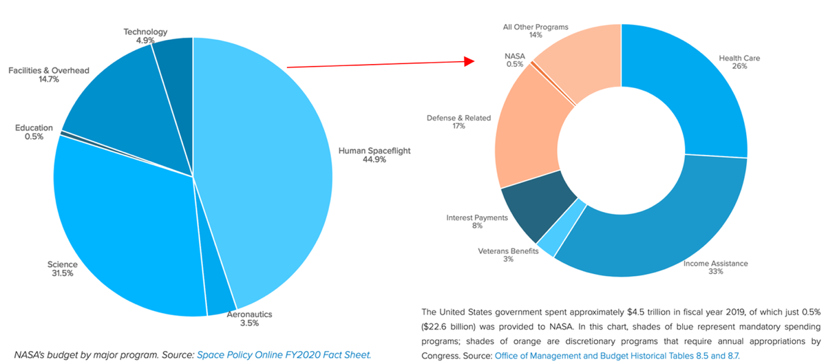 Укрупнённая структура бюджета NASA и его доля в национальном бюджете США. Источник: https://www.planetary.org/space-policy/nasa-budget