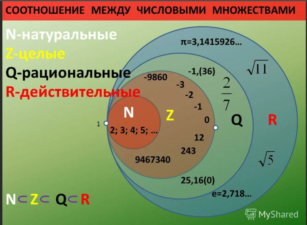 R в математике. Натуральные числа рациональные числа действительные числа целые. Множества чисел в математике. Множества чисел z q n. Множество рациональных чисел