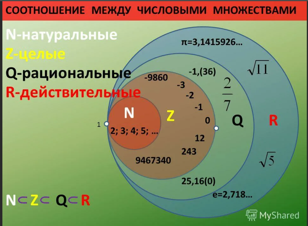 Натуральные числа рациональные числа действительные числа целые. Множества чисел в математике. Множества чисел z q n. Множество рациональных чисел.