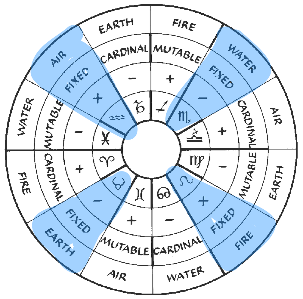 Знаки зодиака в натальной карте с обозначениями элементов и качеств.