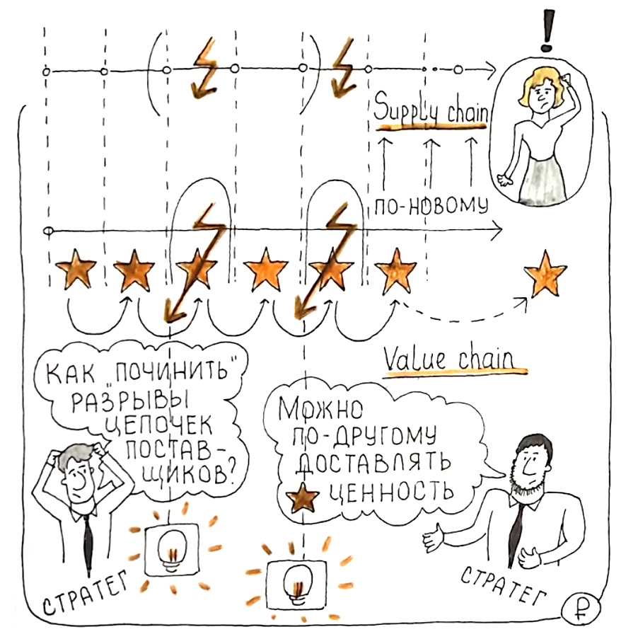 Как "починить" разрывы Supply chain? Через Value chain! 
