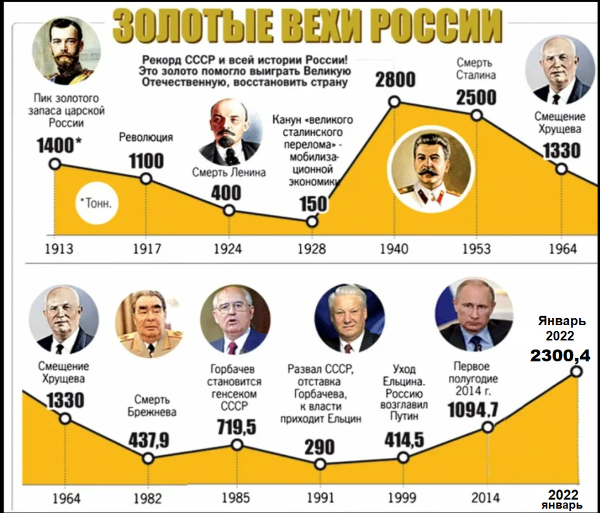 Золотовалютные запасы золота России (ЗВР)за последние 100 лет (изображение взято из открытых источников)