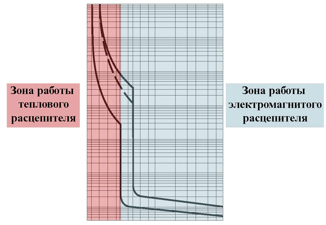 Время токовые характеристики токовых реле
