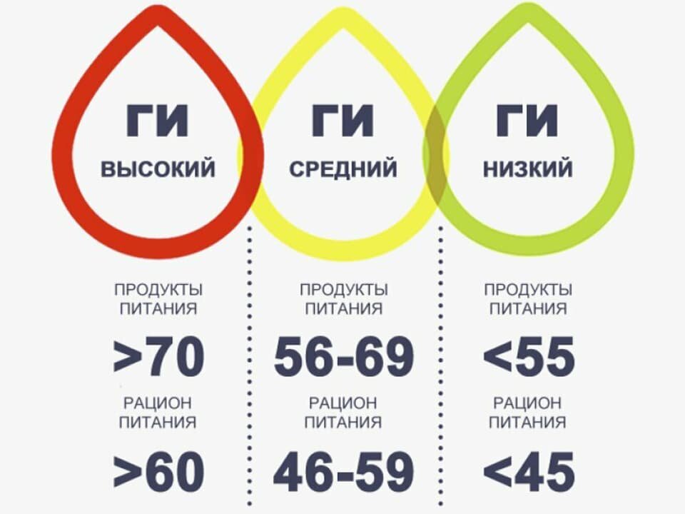 Принцип работы инсулинового индекса
