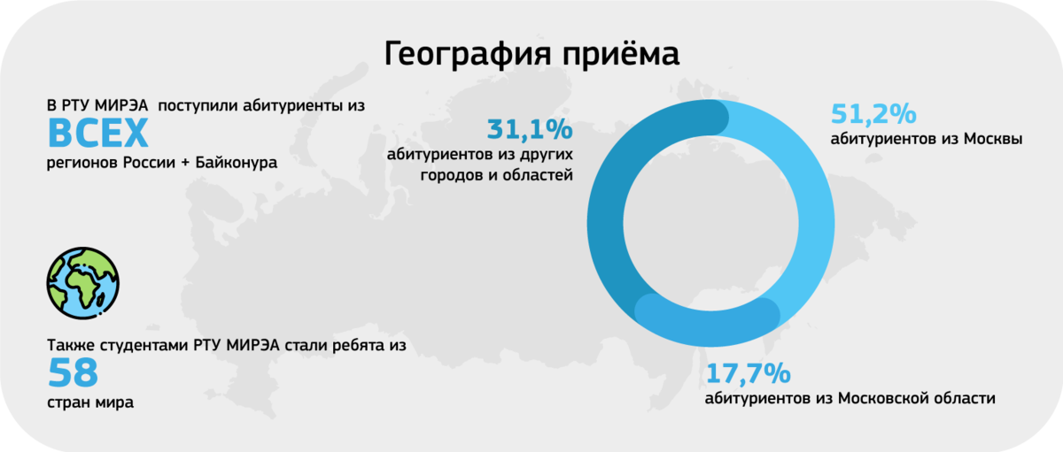 Итоги приёма в аспирантуру МИРЭА — Российского …