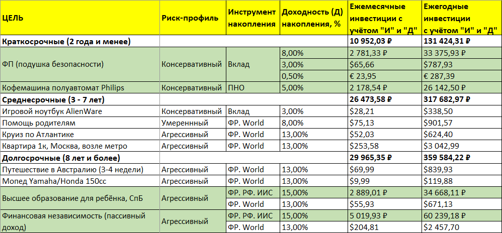 Проект личный финансовый план на 20 лет