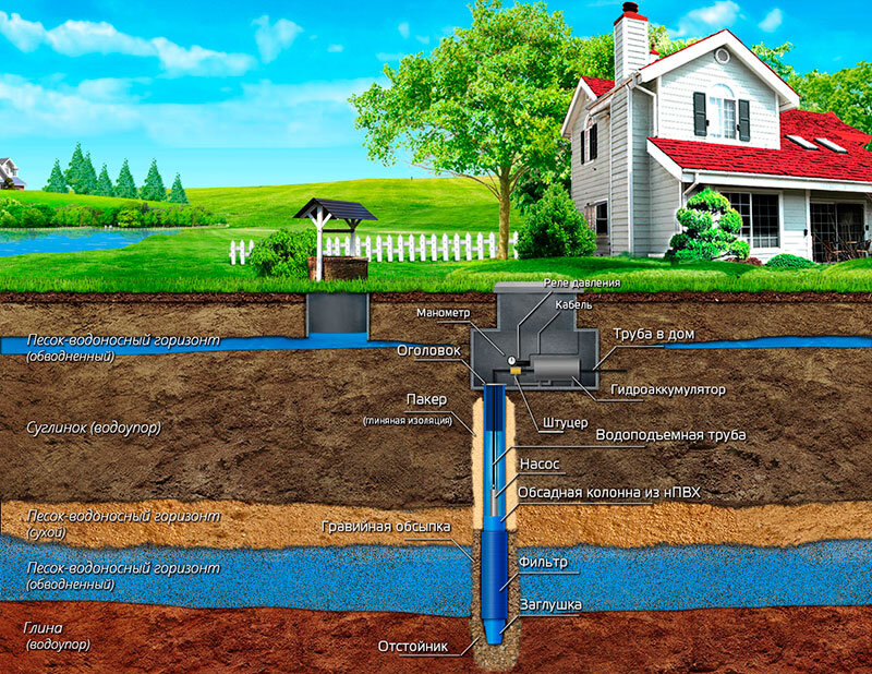 Летний вариант обустройства скважины на воду – заказать недорого
