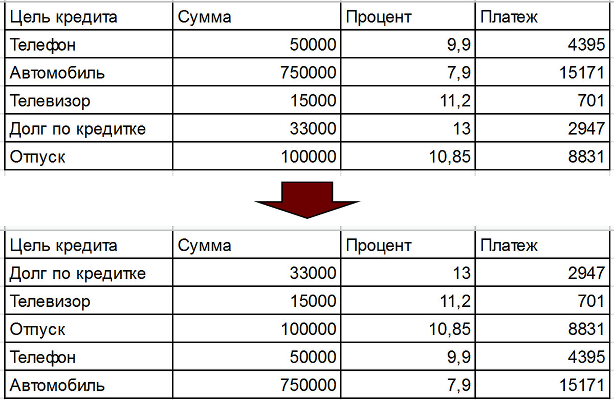 Таблица сформирована от большей ставки процента к меньшей