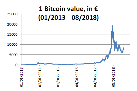 Источник изображения: https://commons.wikimedia.org/wiki/File:Bitcoin_value_in_euros_since_2013.png 