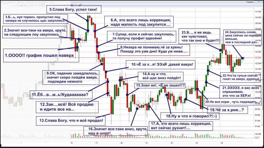 Эмоции трейдера