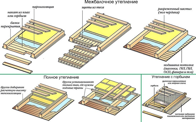 Как своими руками утеплить потолок в частном доме?