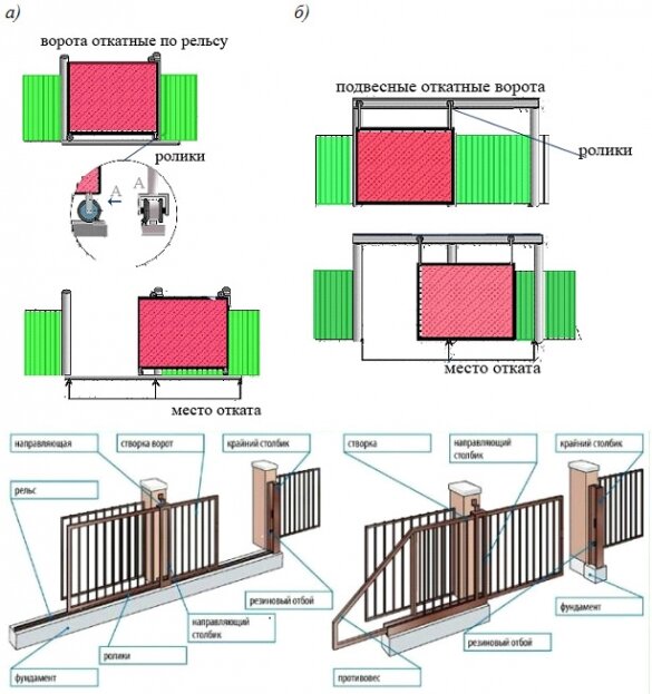 Как сделать раздвижные ворота своими руками - чертежи, видео, фото