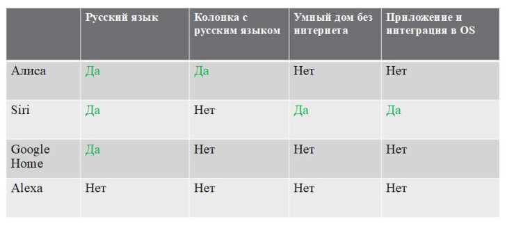 Сравнительные характеристики голосовых помощников для умного дома в российских условиях