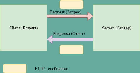 Схема HTTP-соединения