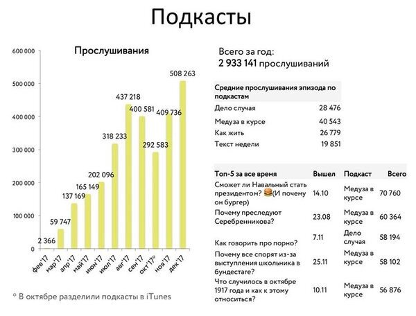 Статистика, опубликованная Ликой Кремер, во время бума подкастов Медузы