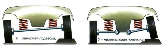Как реагируют разные типы подвески