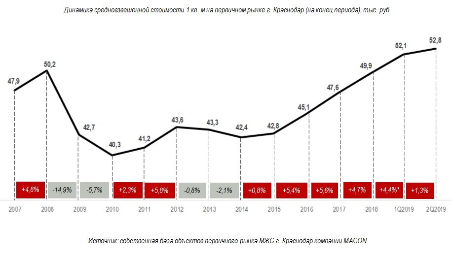 Динамика за 10 лет. Средневзвешенная стоимость кв м жилья в Краснодаре. Ценовая политика квартир в Казань последних 3 года. Рост цен жилья новострой в Краснодаре за 2 года. Стоимость 1 кв м жилья в новостройках Краснодарского края.